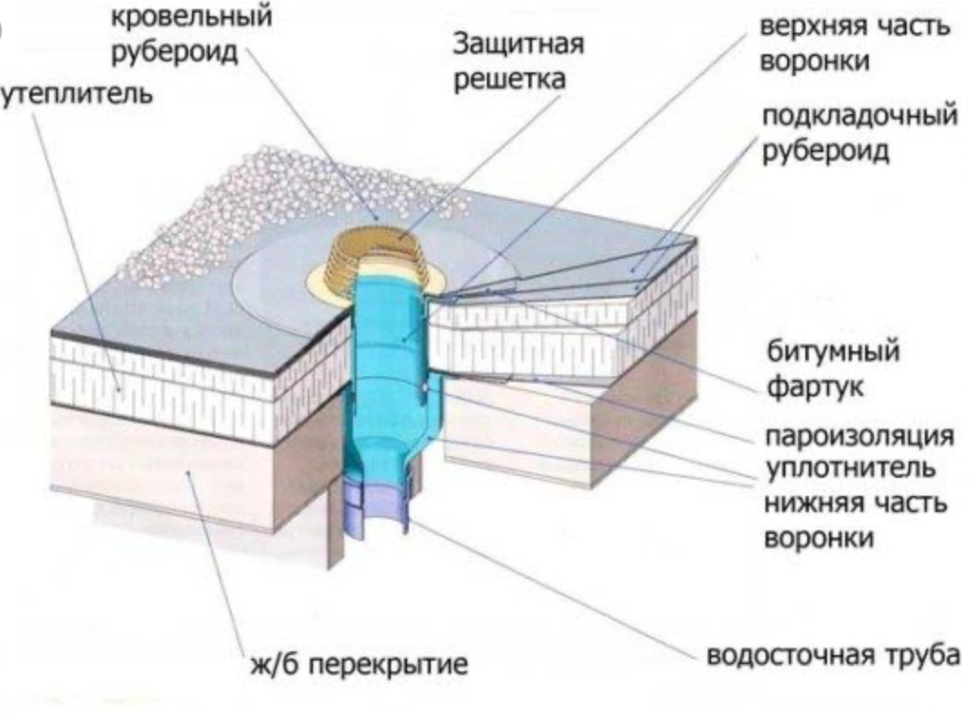 водосток для плоской кровли | Ремонт фасадов и кровли Москва и МО