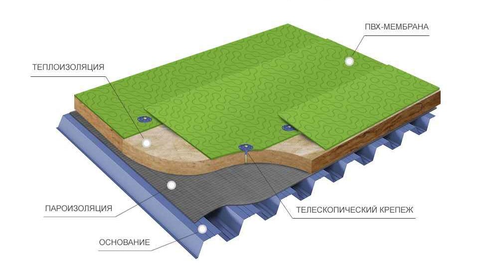 плоская кровля 
